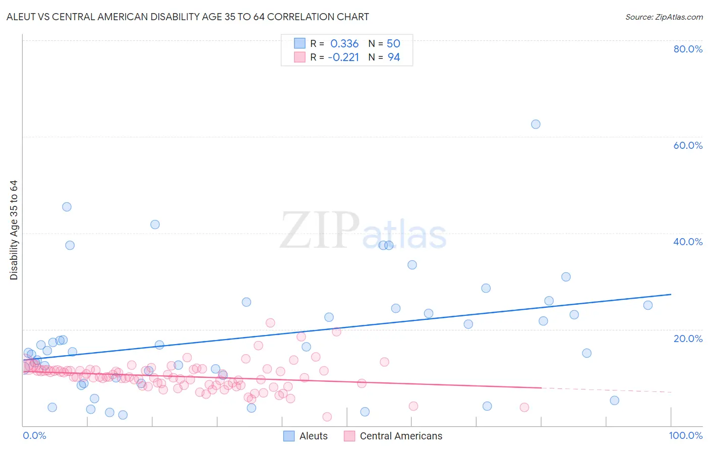 Aleut vs Central American Disability Age 35 to 64