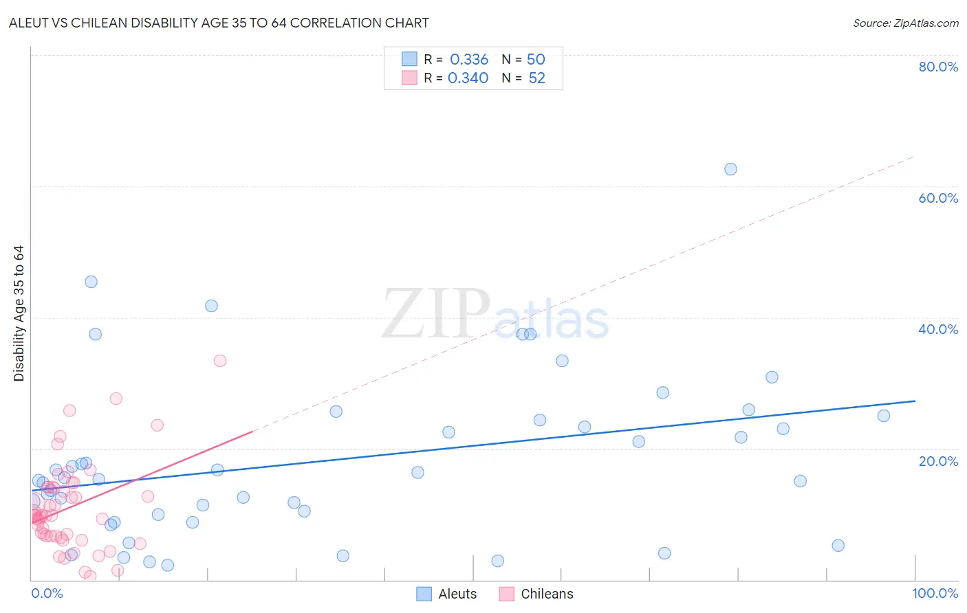 Aleut vs Chilean Disability Age 35 to 64