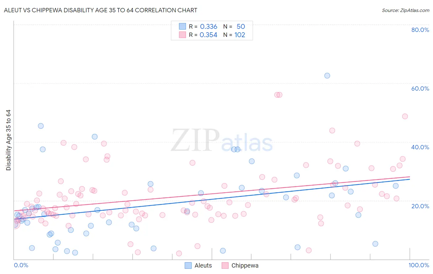 Aleut vs Chippewa Disability Age 35 to 64