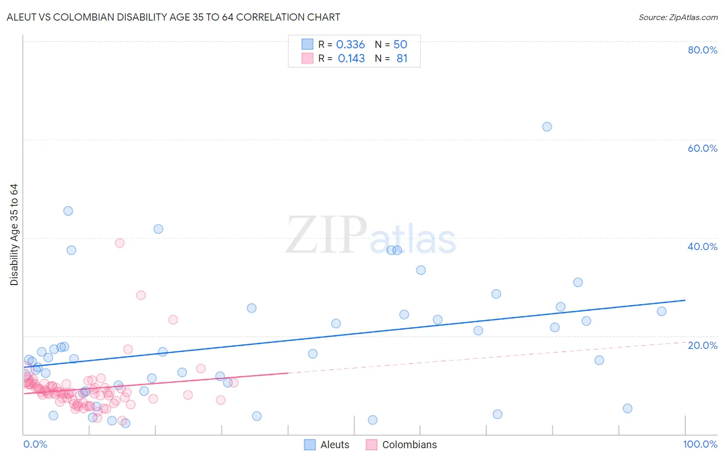 Aleut vs Colombian Disability Age 35 to 64