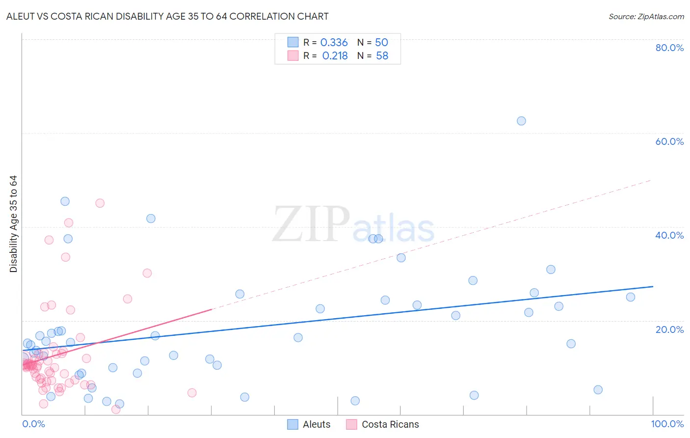 Aleut vs Costa Rican Disability Age 35 to 64