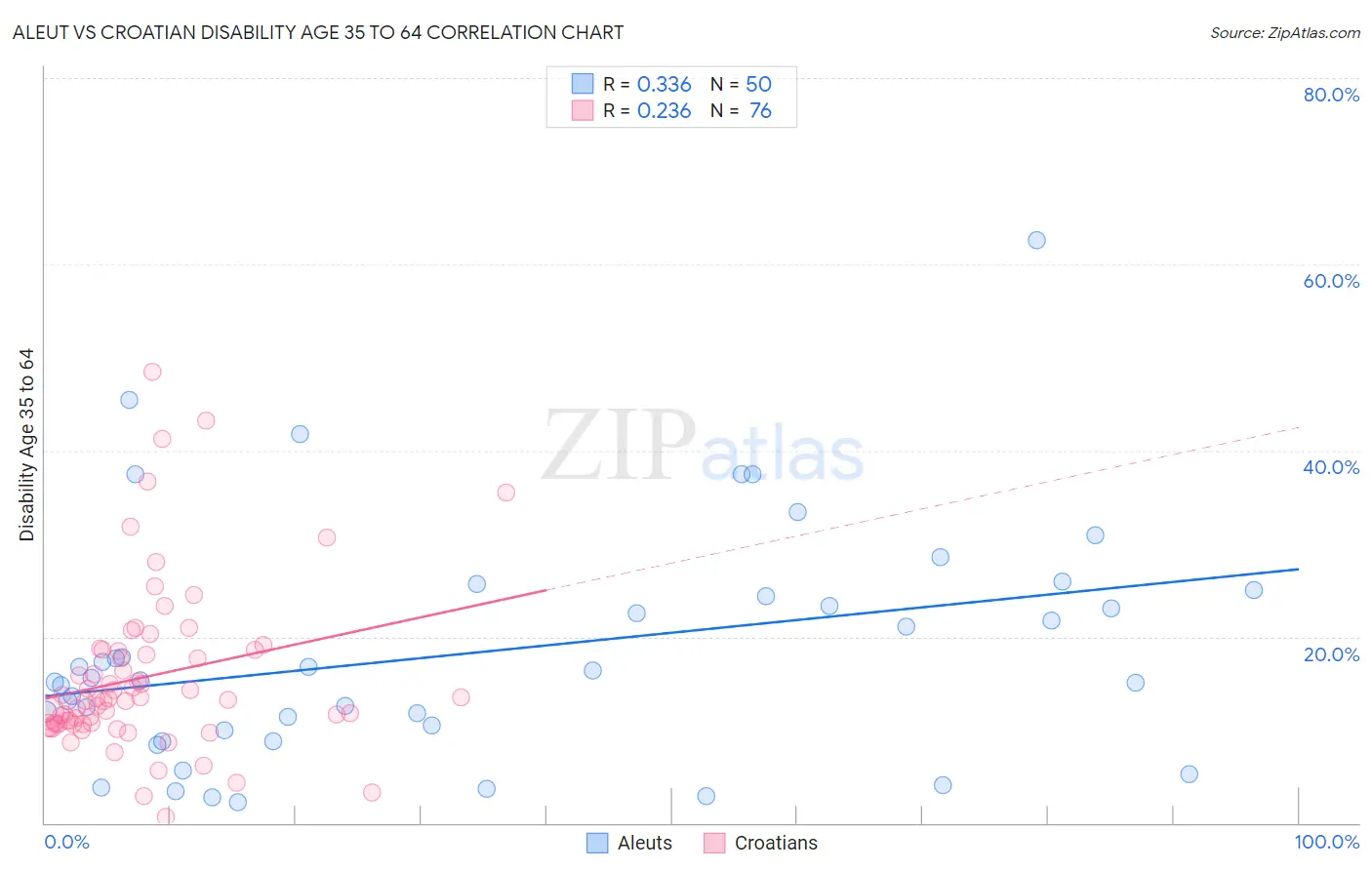 Aleut vs Croatian Disability Age 35 to 64