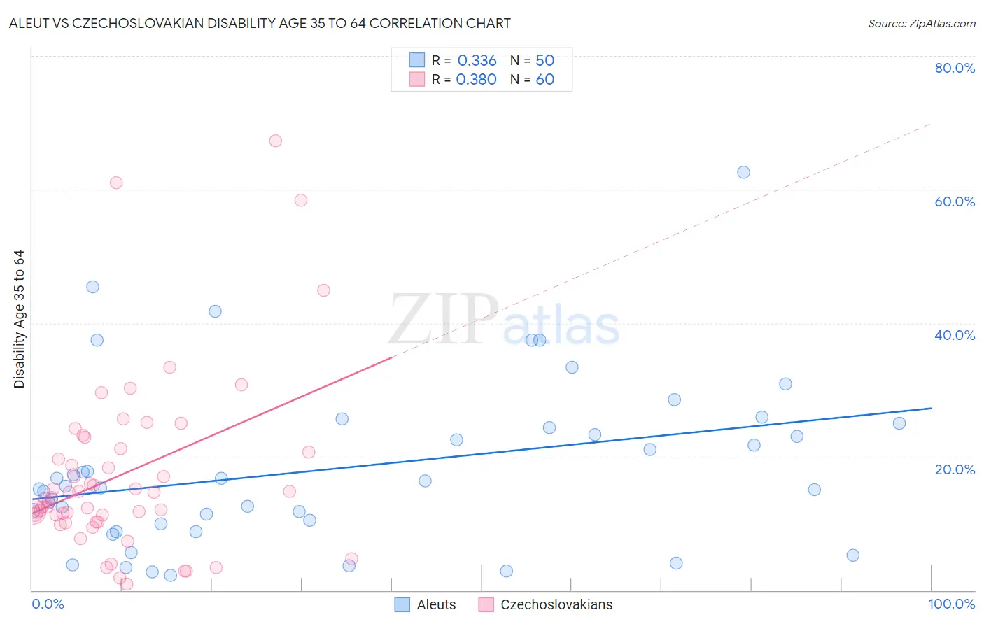Aleut vs Czechoslovakian Disability Age 35 to 64