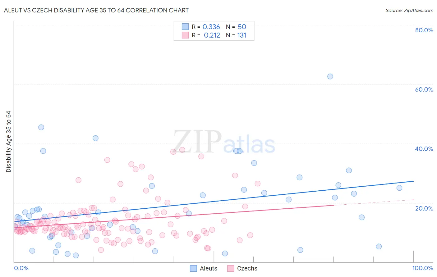 Aleut vs Czech Disability Age 35 to 64