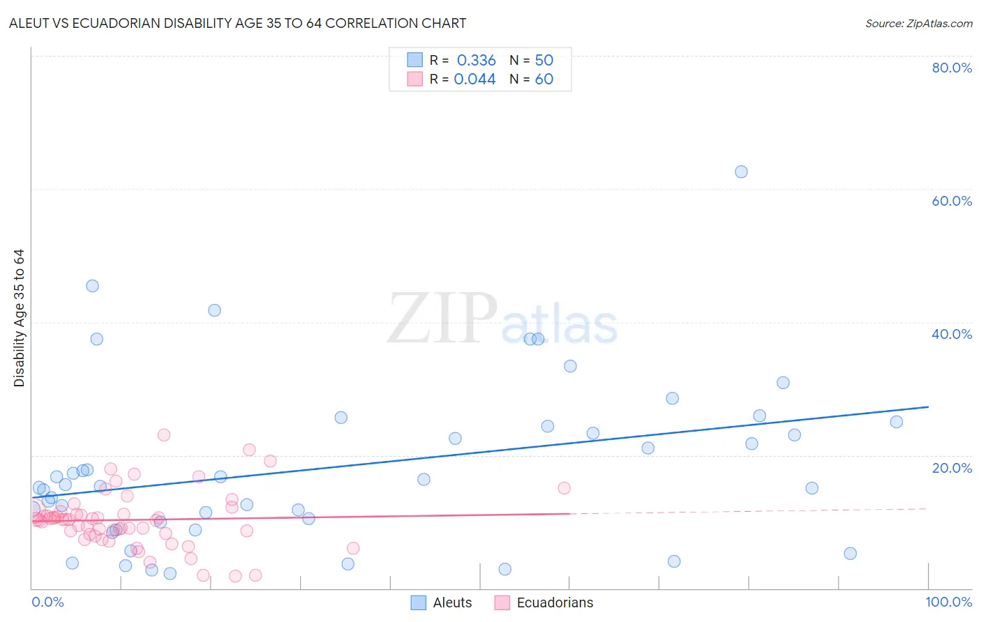 Aleut vs Ecuadorian Disability Age 35 to 64