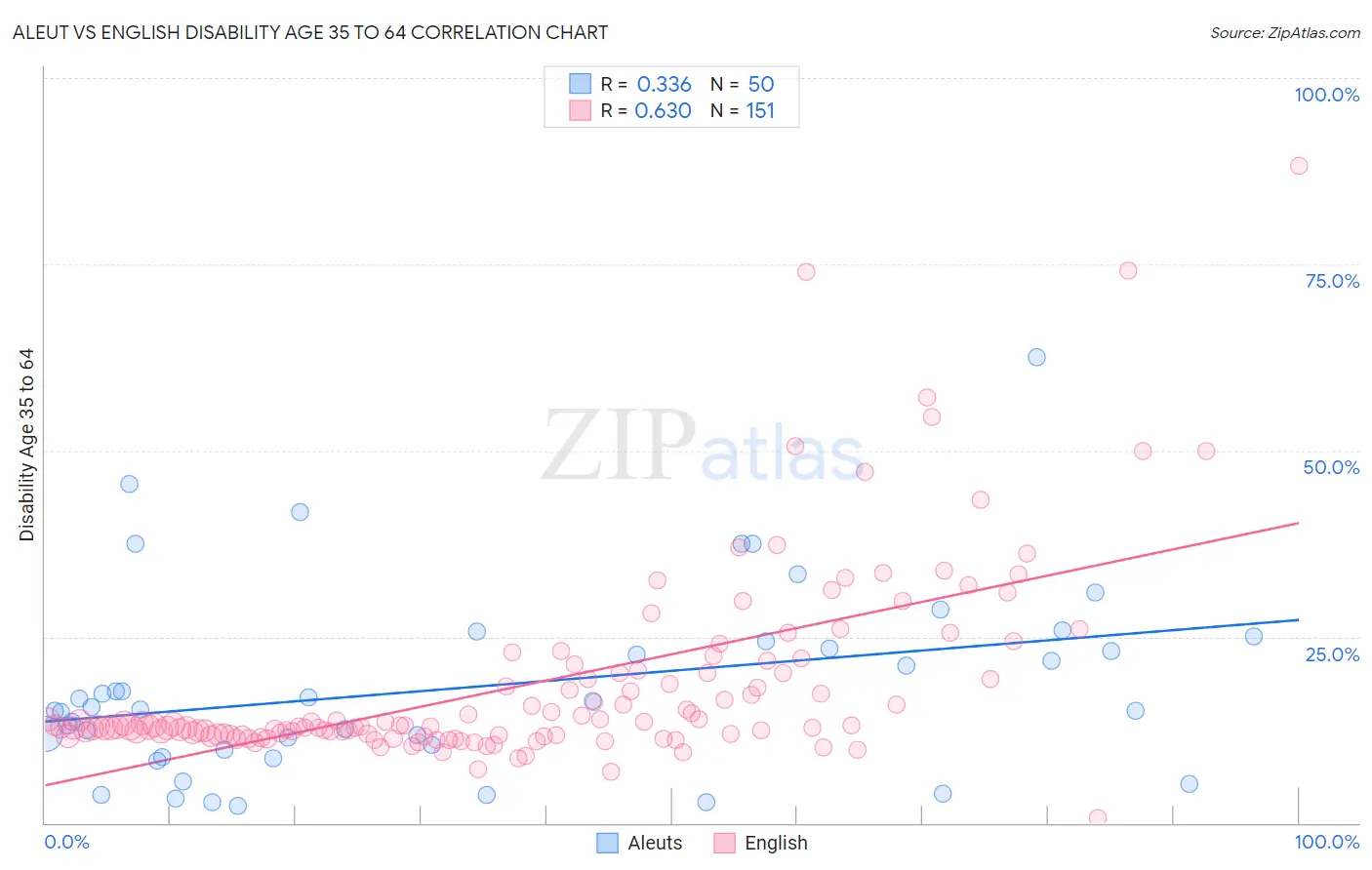 Aleut vs English Disability Age 35 to 64