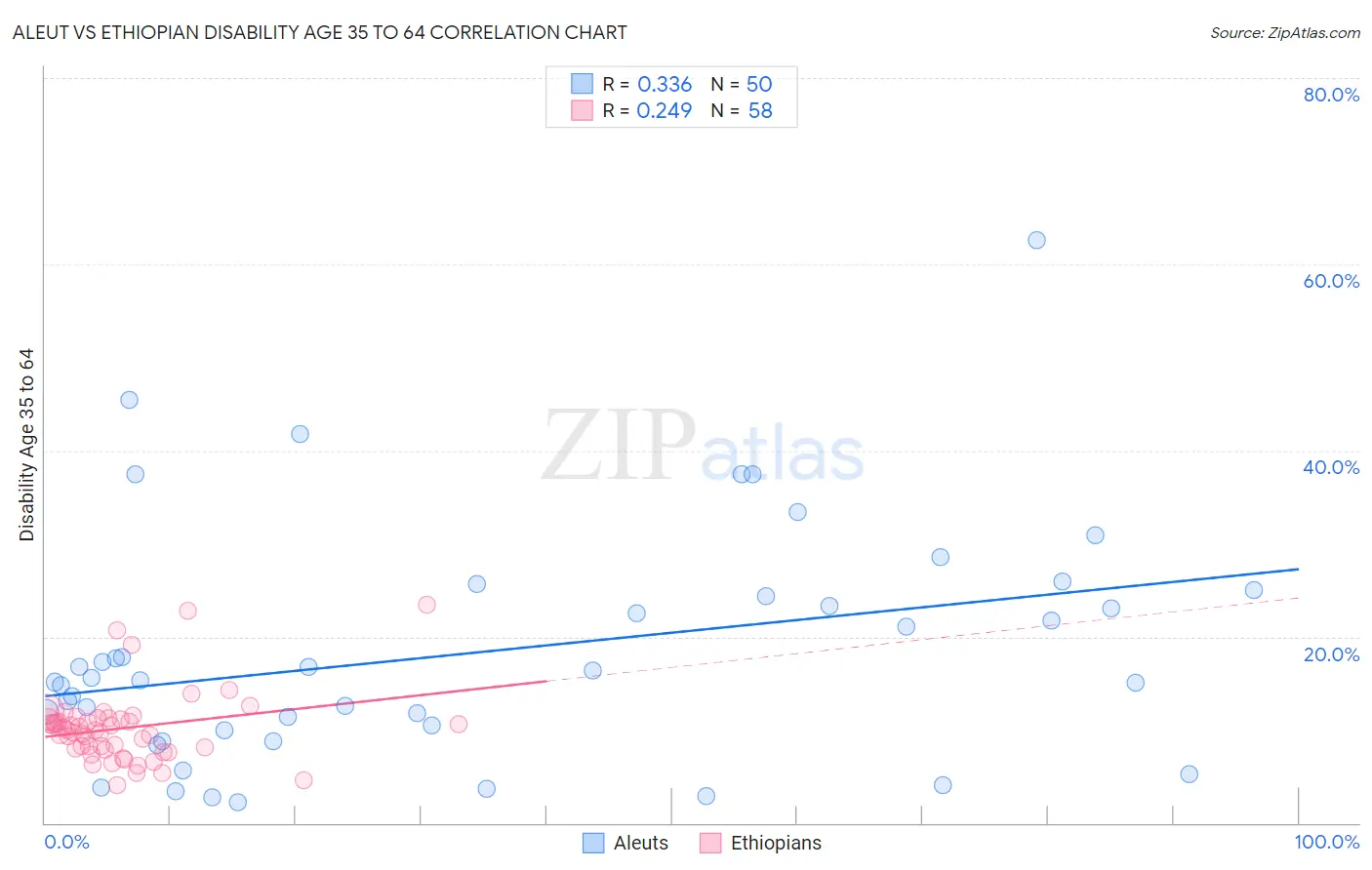 Aleut vs Ethiopian Disability Age 35 to 64