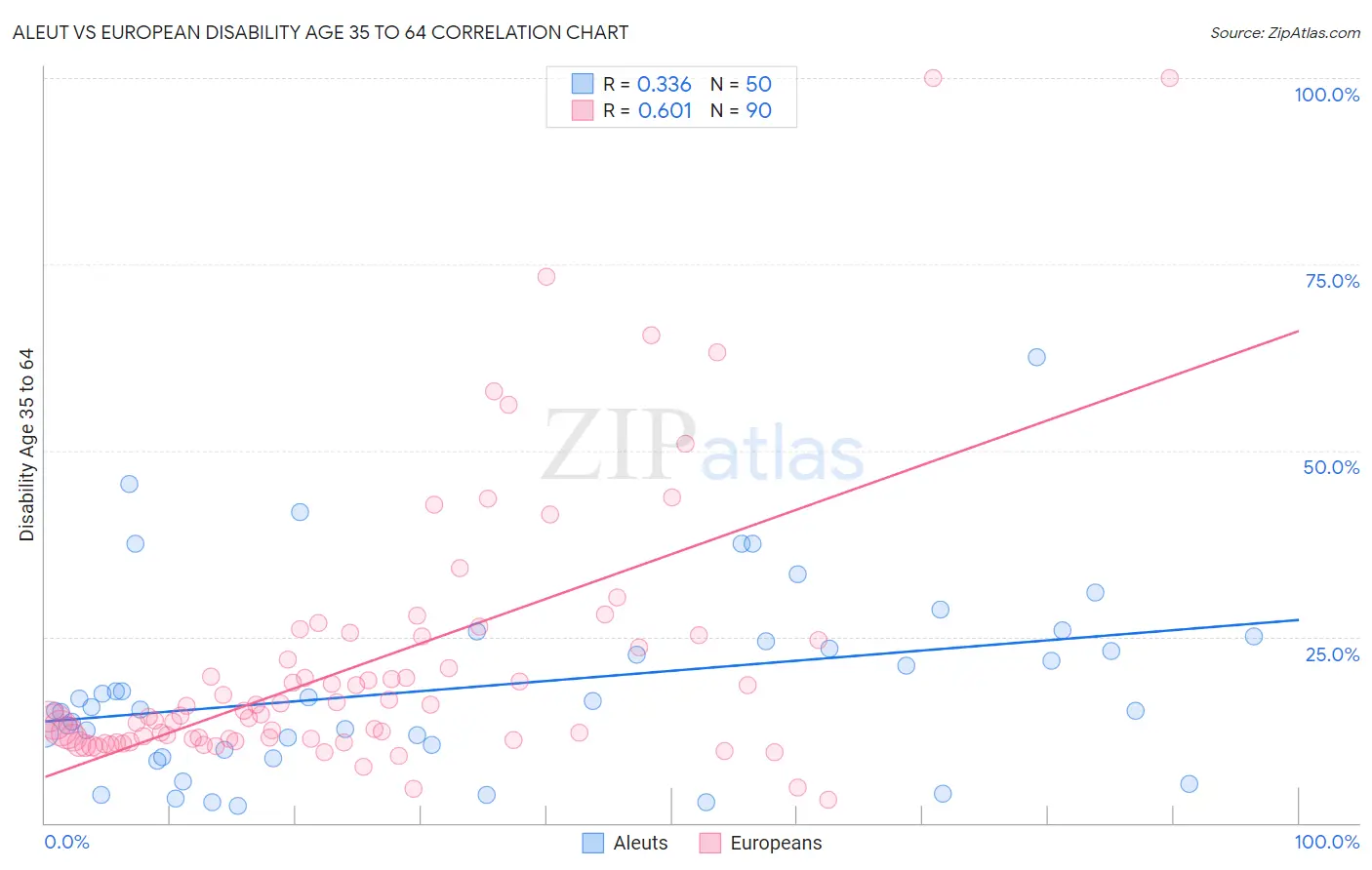 Aleut vs European Disability Age 35 to 64
