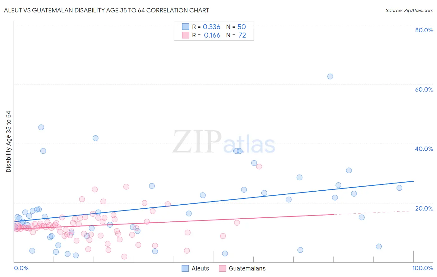 Aleut vs Guatemalan Disability Age 35 to 64