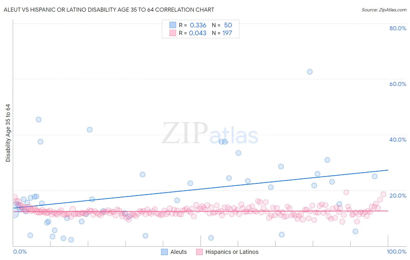 Aleut vs Hispanic or Latino Disability Age 35 to 64