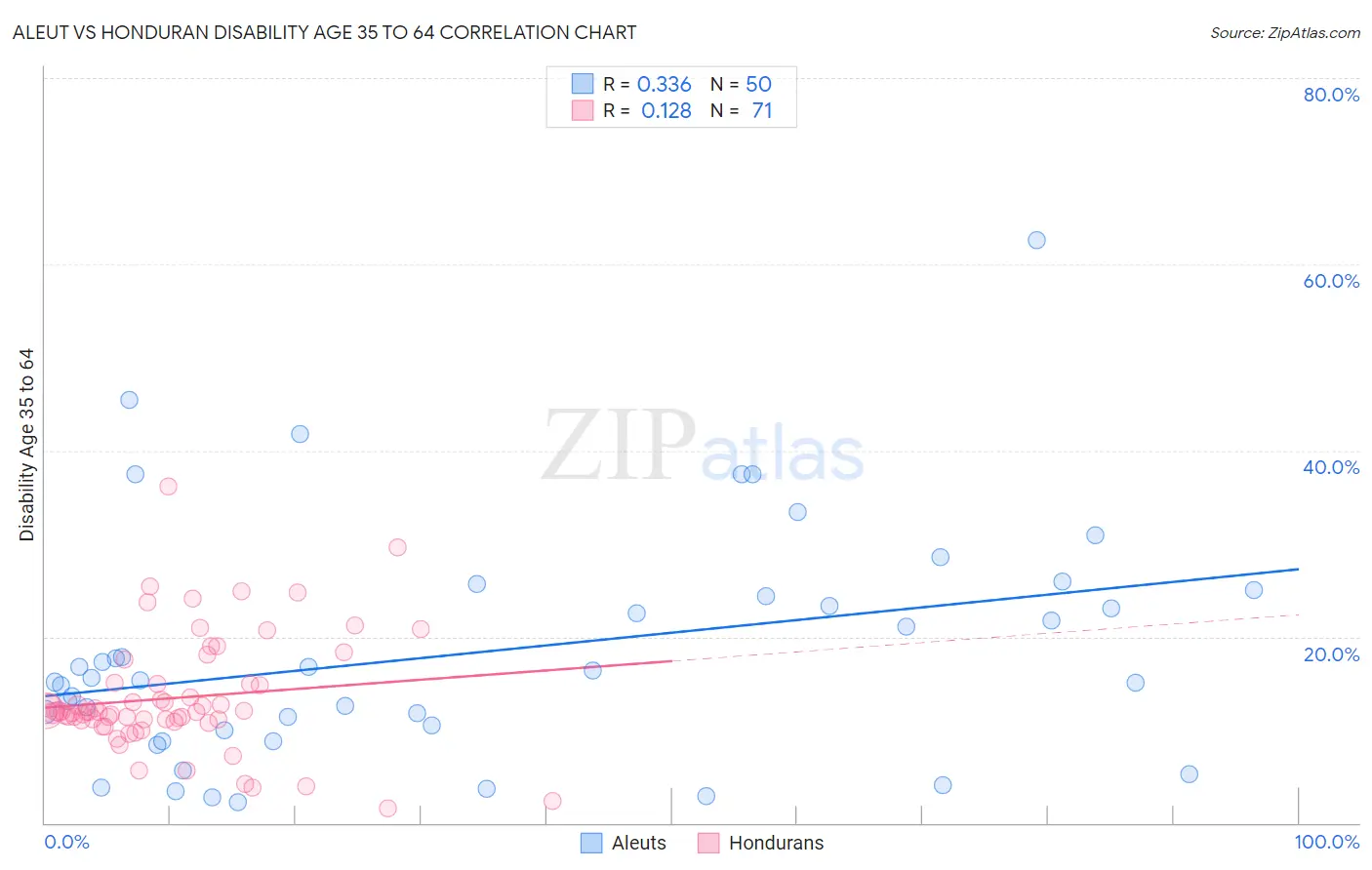 Aleut vs Honduran Disability Age 35 to 64