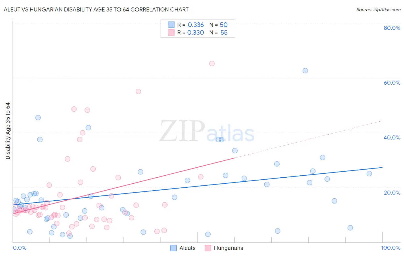 Aleut vs Hungarian Disability Age 35 to 64