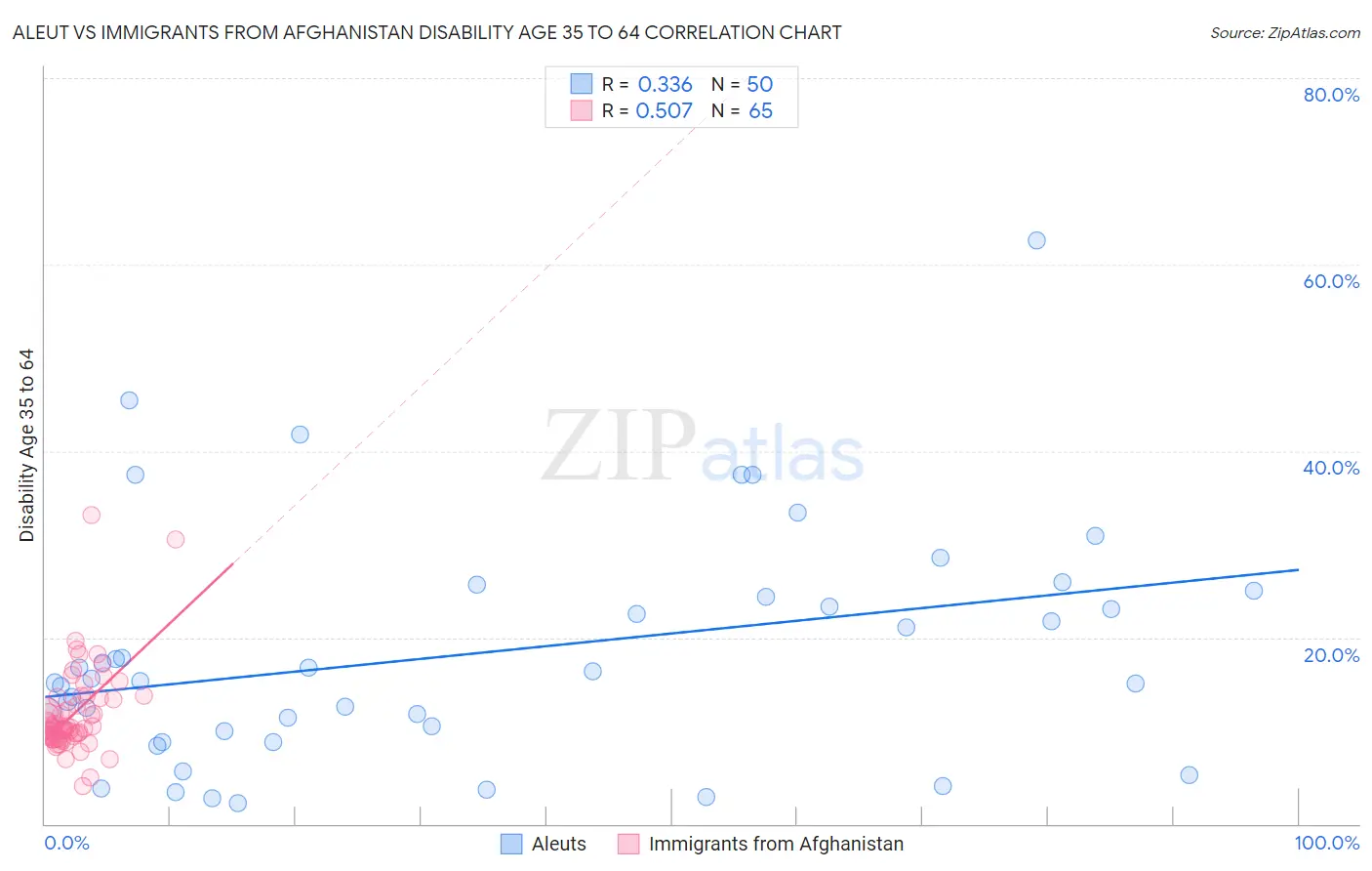 Aleut vs Immigrants from Afghanistan Disability Age 35 to 64