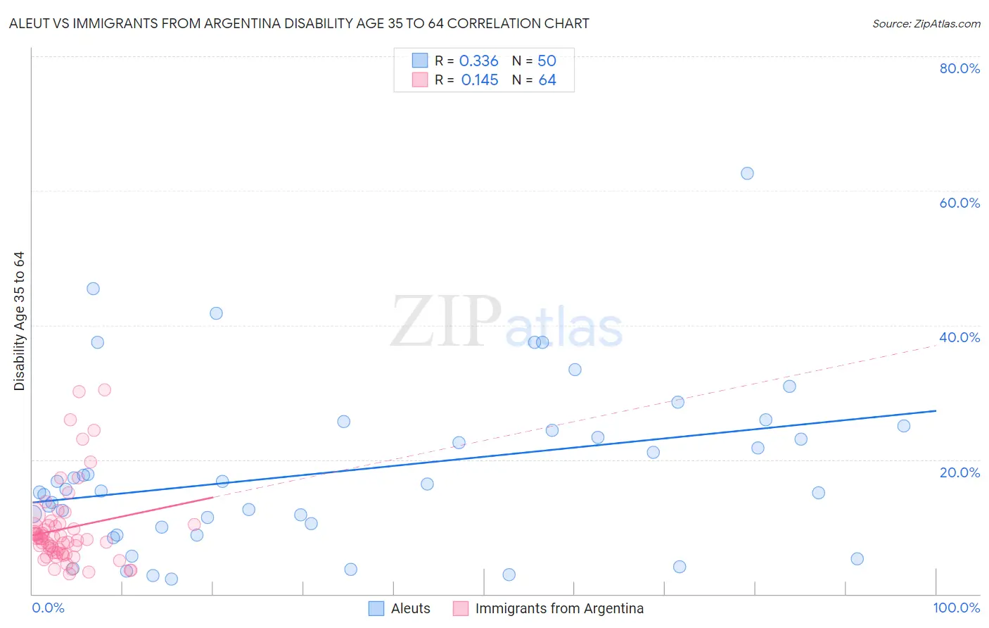 Aleut vs Immigrants from Argentina Disability Age 35 to 64