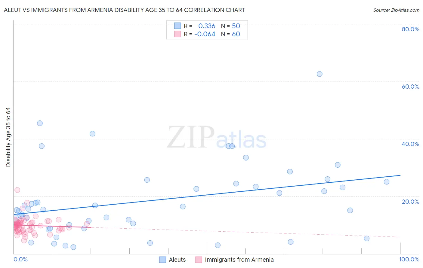 Aleut vs Immigrants from Armenia Disability Age 35 to 64