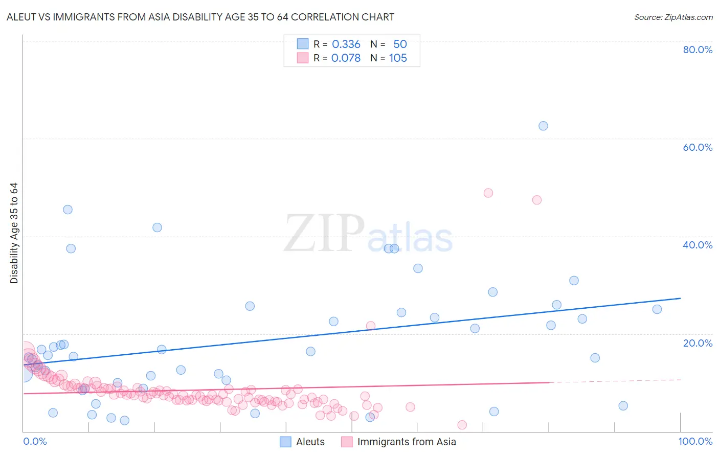 Aleut vs Immigrants from Asia Disability Age 35 to 64