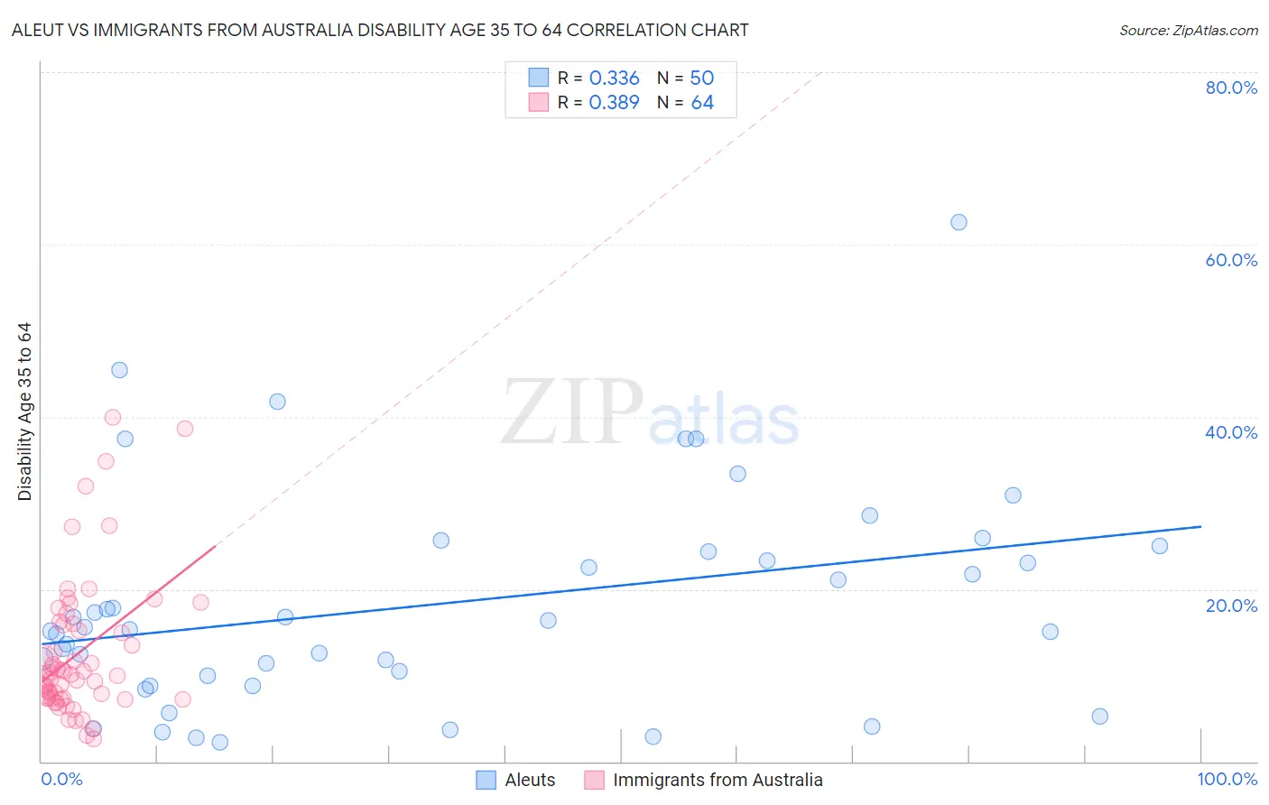 Aleut vs Immigrants from Australia Disability Age 35 to 64