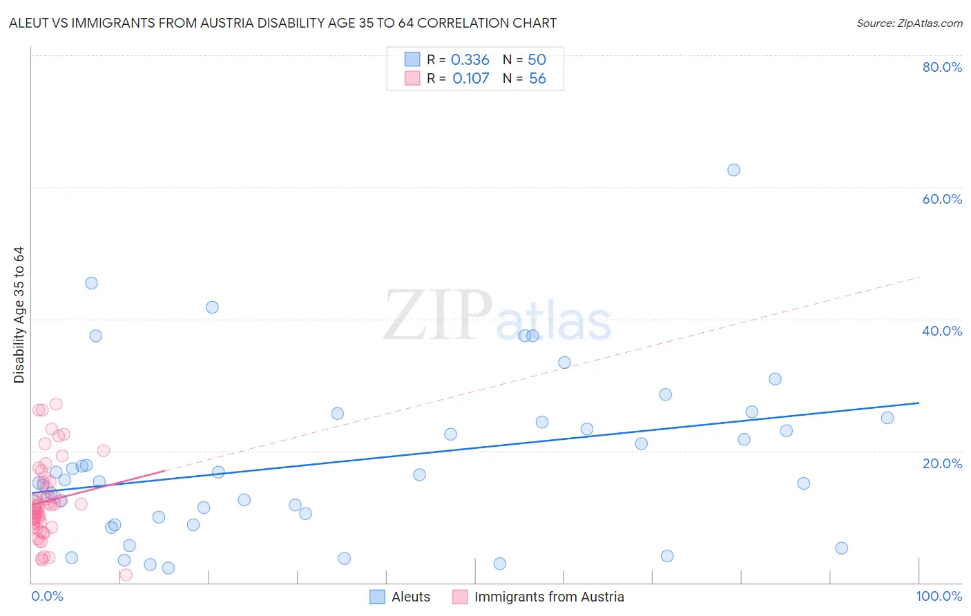 Aleut vs Immigrants from Austria Disability Age 35 to 64