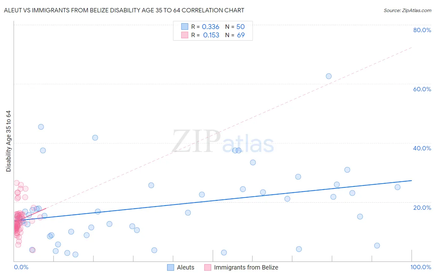 Aleut vs Immigrants from Belize Disability Age 35 to 64