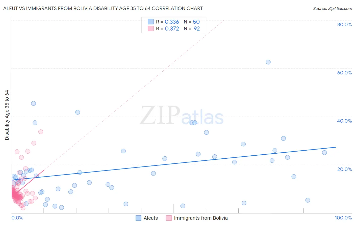 Aleut vs Immigrants from Bolivia Disability Age 35 to 64