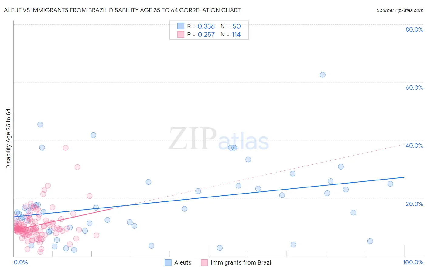 Aleut vs Immigrants from Brazil Disability Age 35 to 64