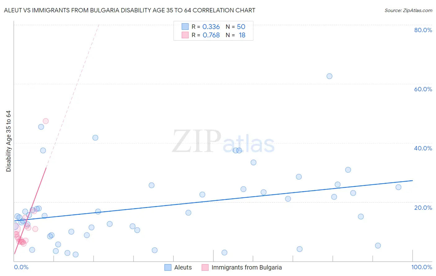 Aleut vs Immigrants from Bulgaria Disability Age 35 to 64