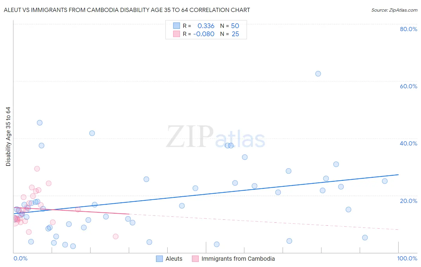 Aleut vs Immigrants from Cambodia Disability Age 35 to 64