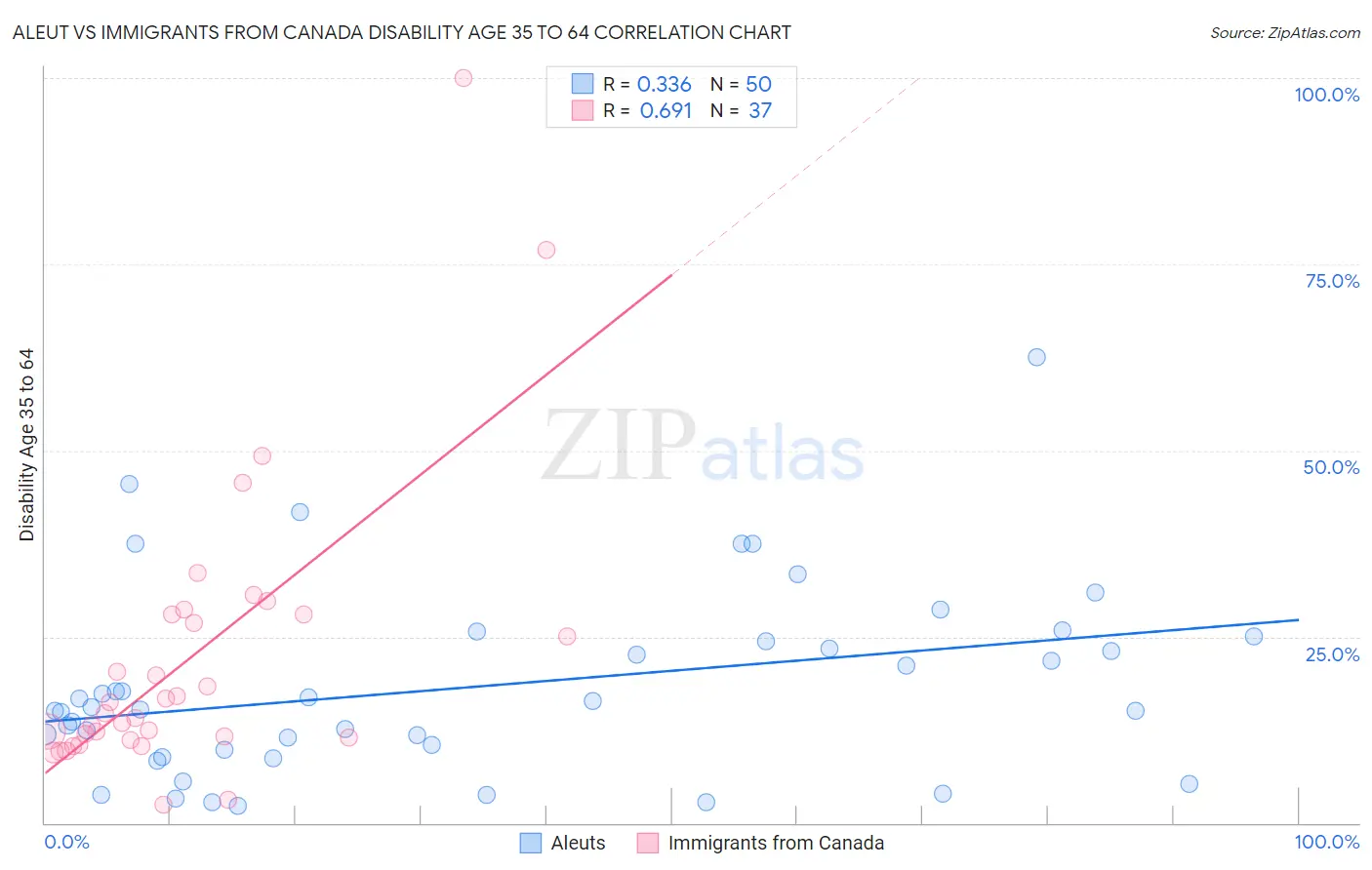 Aleut vs Immigrants from Canada Disability Age 35 to 64