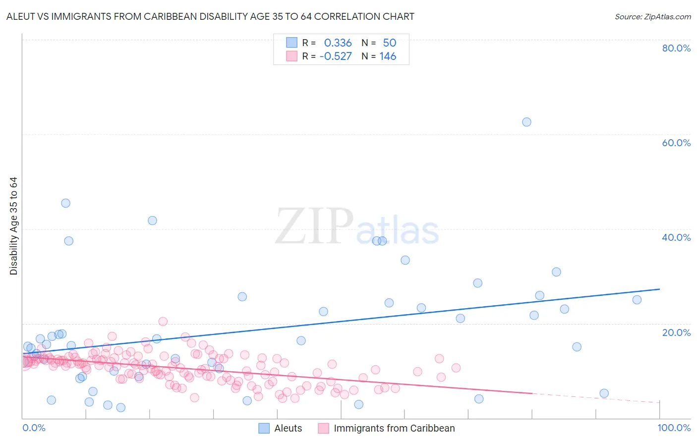 Aleut vs Immigrants from Caribbean Disability Age 35 to 64