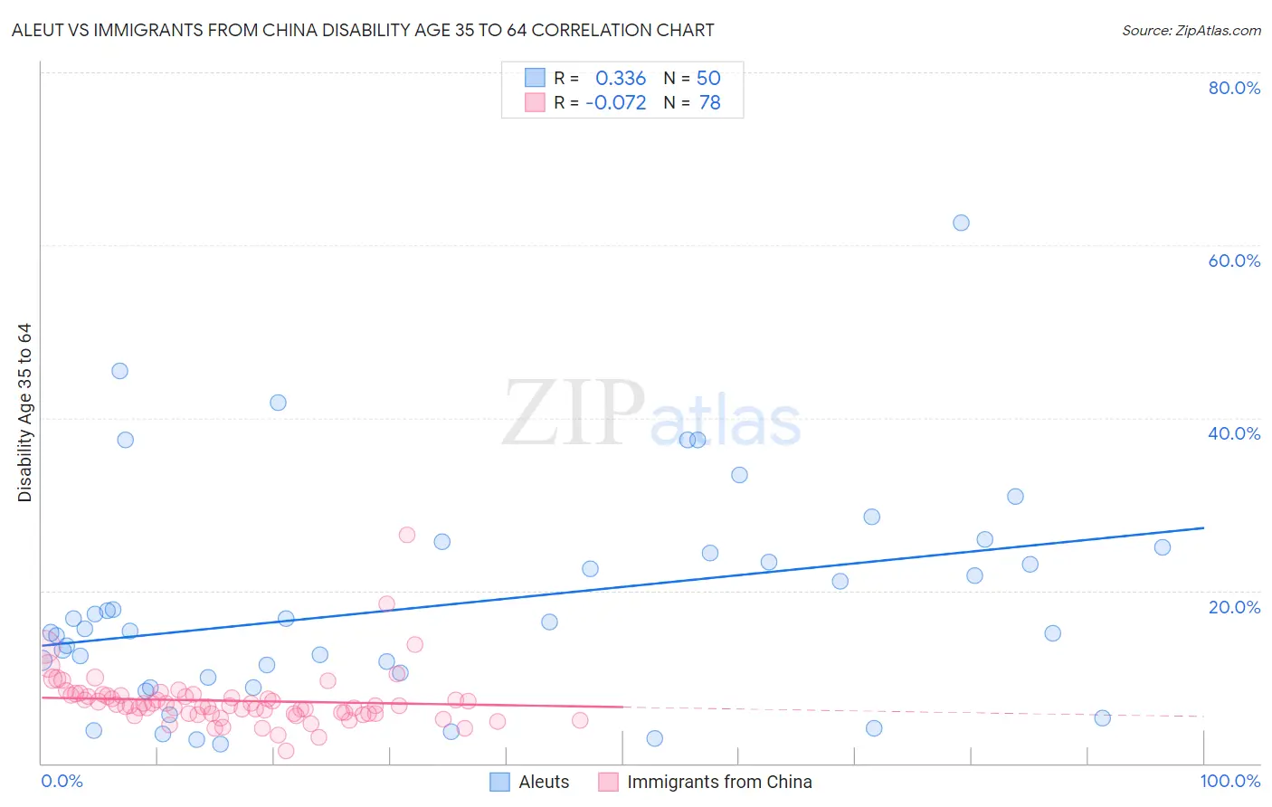 Aleut vs Immigrants from China Disability Age 35 to 64