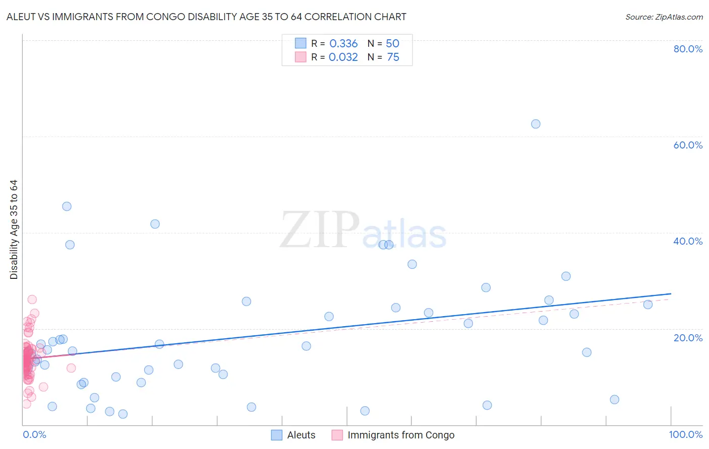 Aleut vs Immigrants from Congo Disability Age 35 to 64