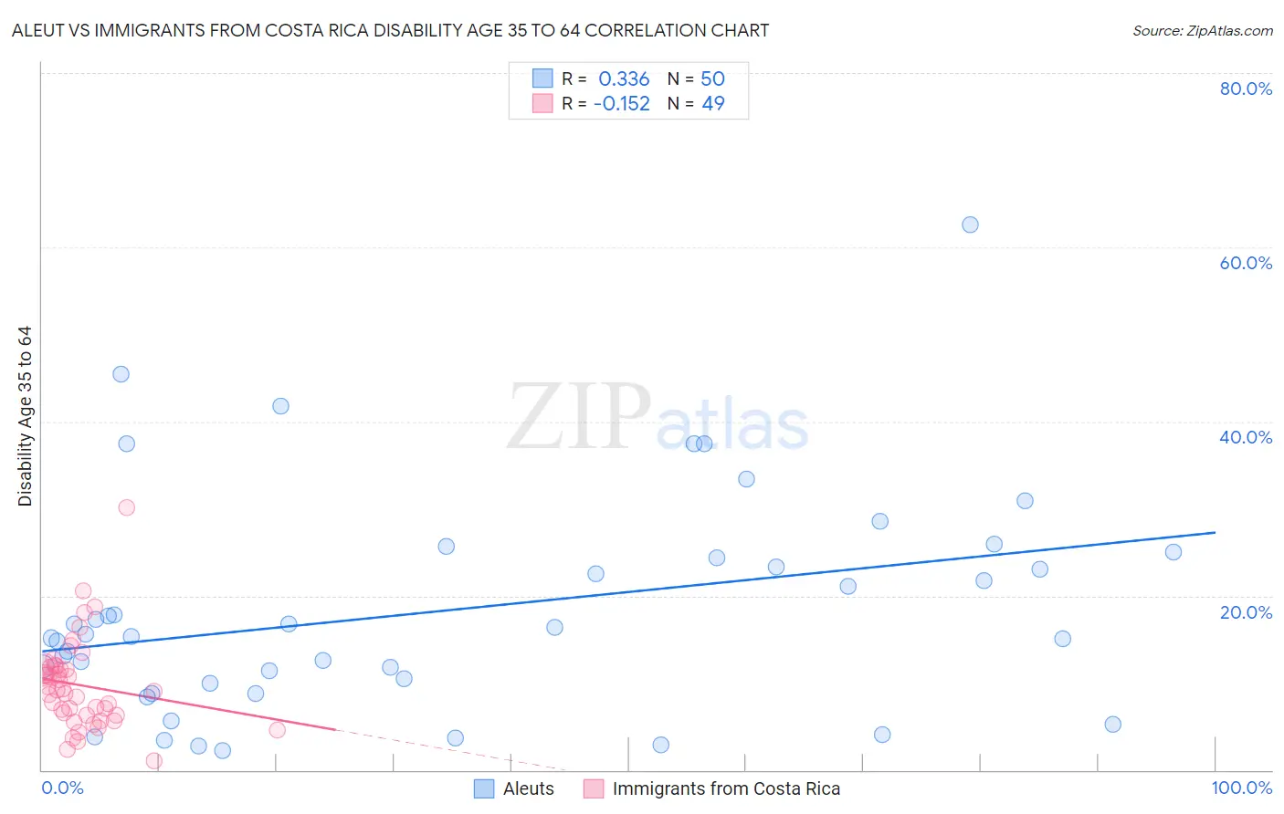 Aleut vs Immigrants from Costa Rica Disability Age 35 to 64