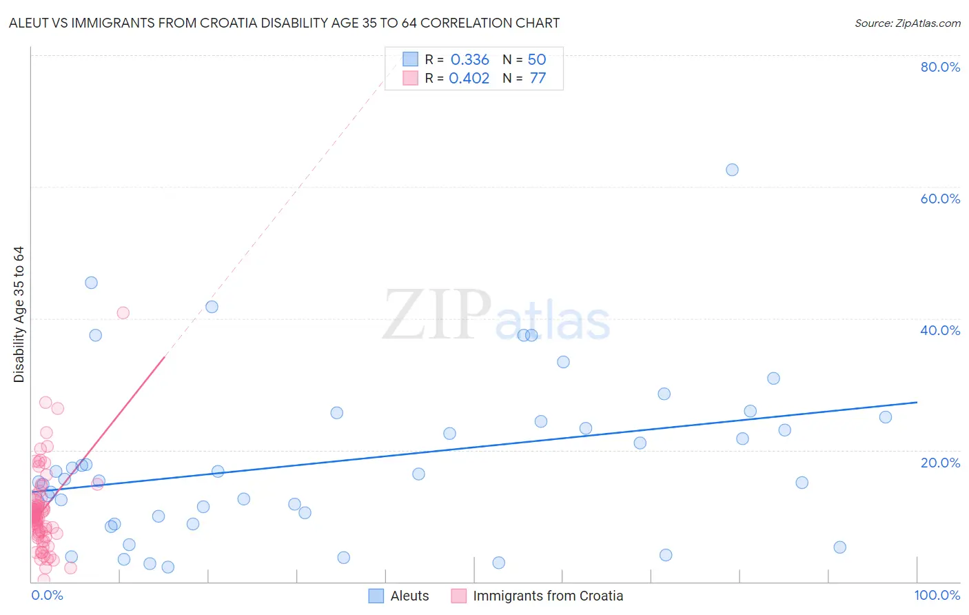 Aleut vs Immigrants from Croatia Disability Age 35 to 64