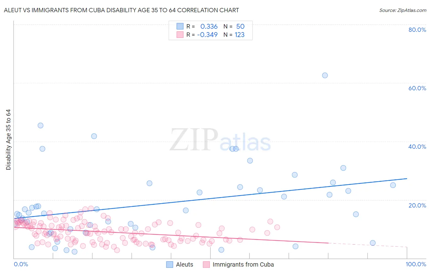 Aleut vs Immigrants from Cuba Disability Age 35 to 64