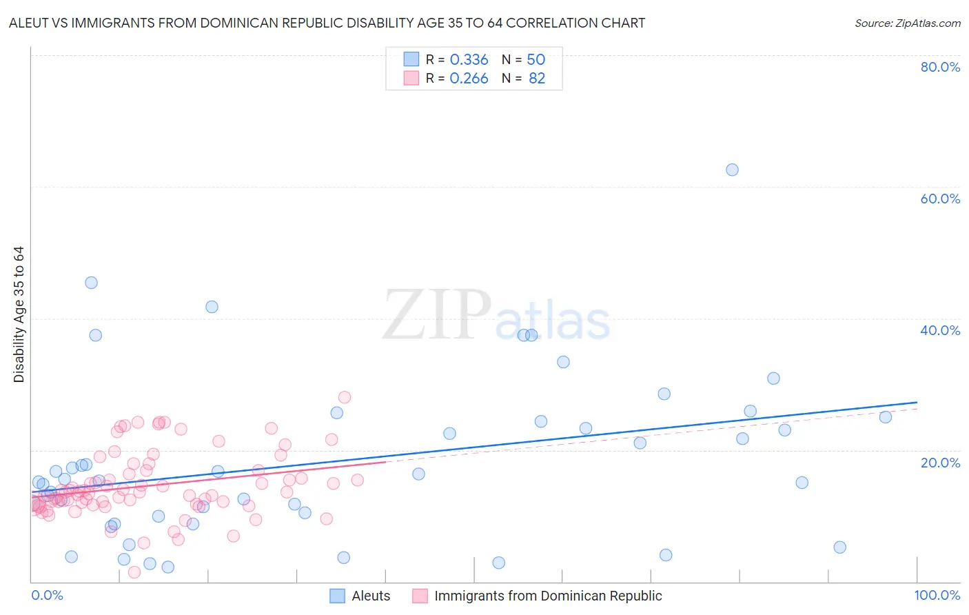 Aleut vs Immigrants from Dominican Republic Disability Age 35 to 64