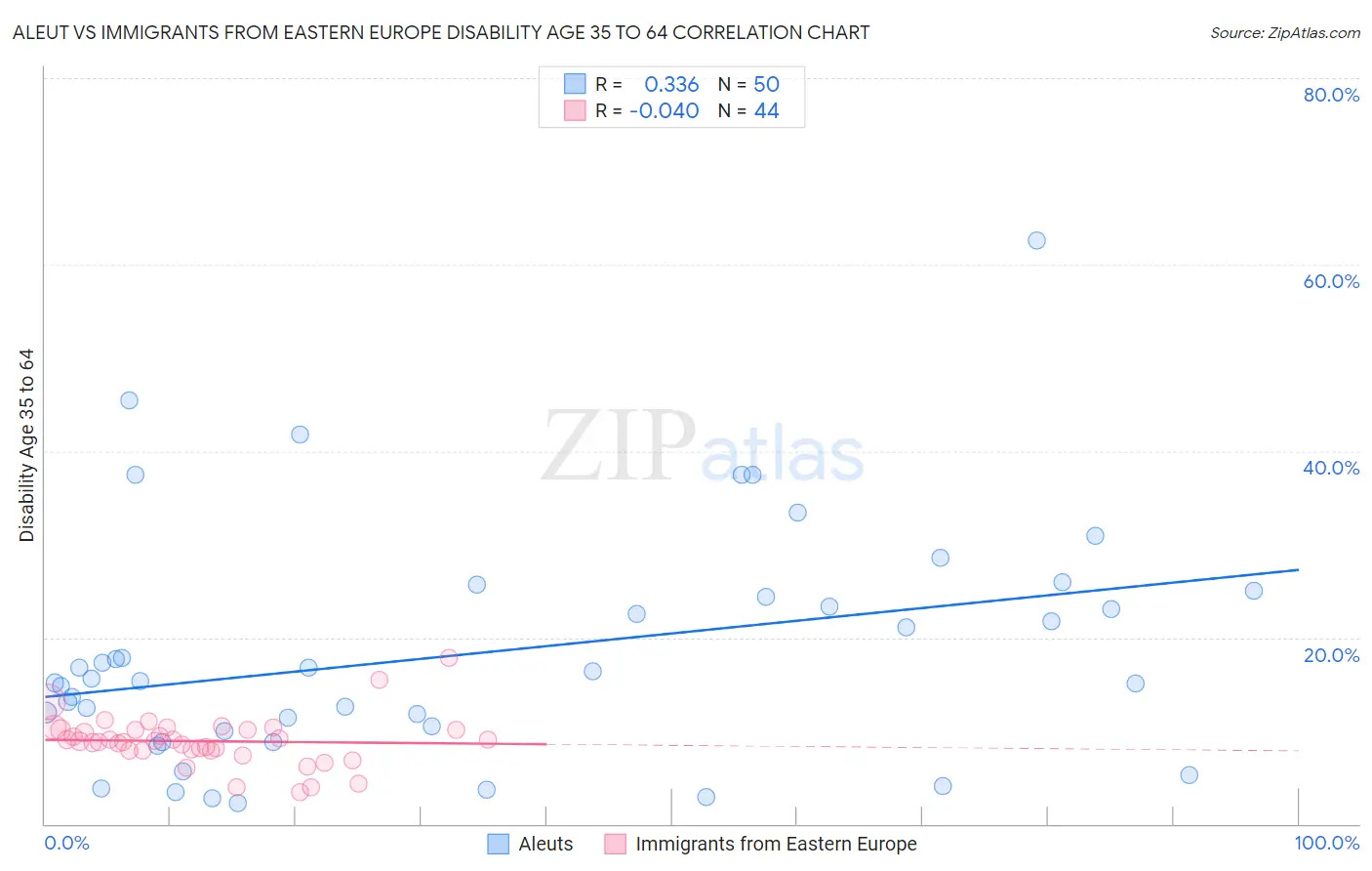 Aleut vs Immigrants from Eastern Europe Disability Age 35 to 64