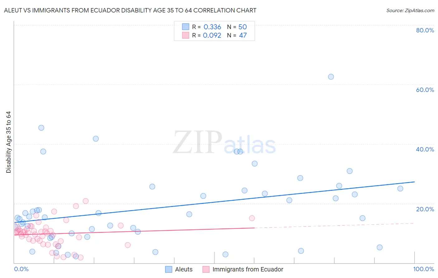 Aleut vs Immigrants from Ecuador Disability Age 35 to 64