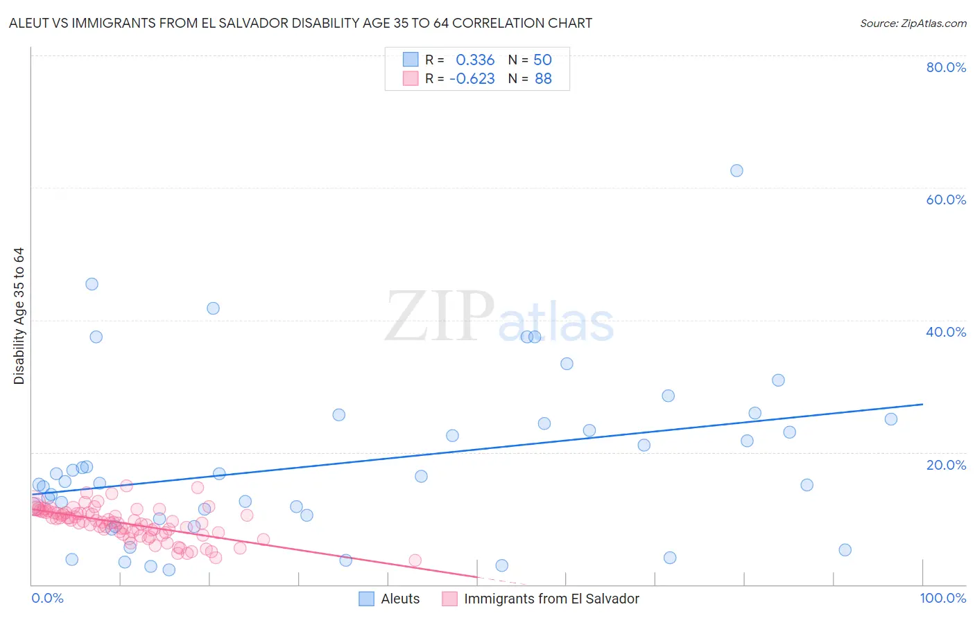 Aleut vs Immigrants from El Salvador Disability Age 35 to 64