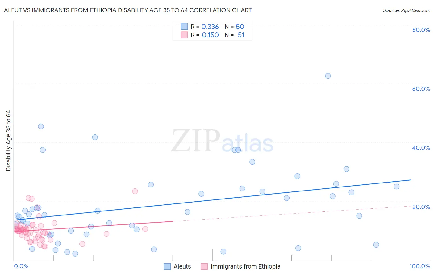 Aleut vs Immigrants from Ethiopia Disability Age 35 to 64