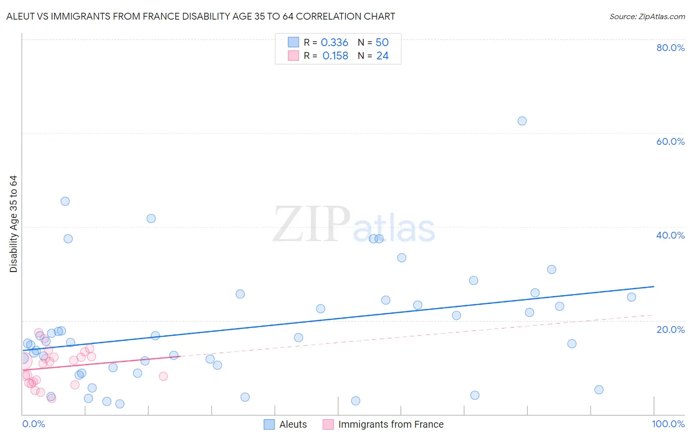 Aleut vs Immigrants from France Disability Age 35 to 64