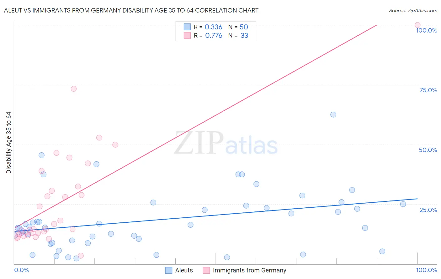 Aleut vs Immigrants from Germany Disability Age 35 to 64