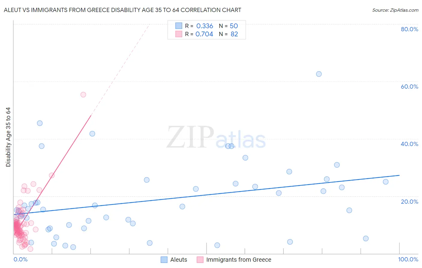 Aleut vs Immigrants from Greece Disability Age 35 to 64
