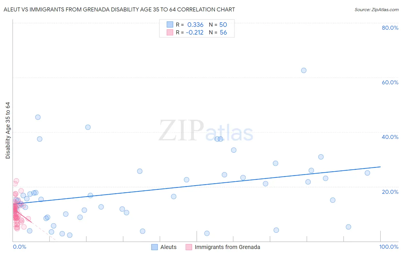 Aleut vs Immigrants from Grenada Disability Age 35 to 64