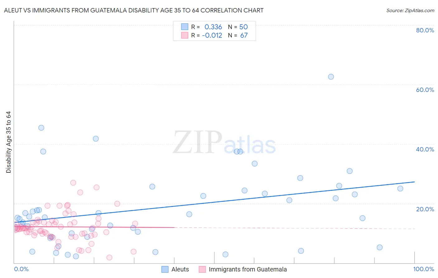 Aleut vs Immigrants from Guatemala Disability Age 35 to 64