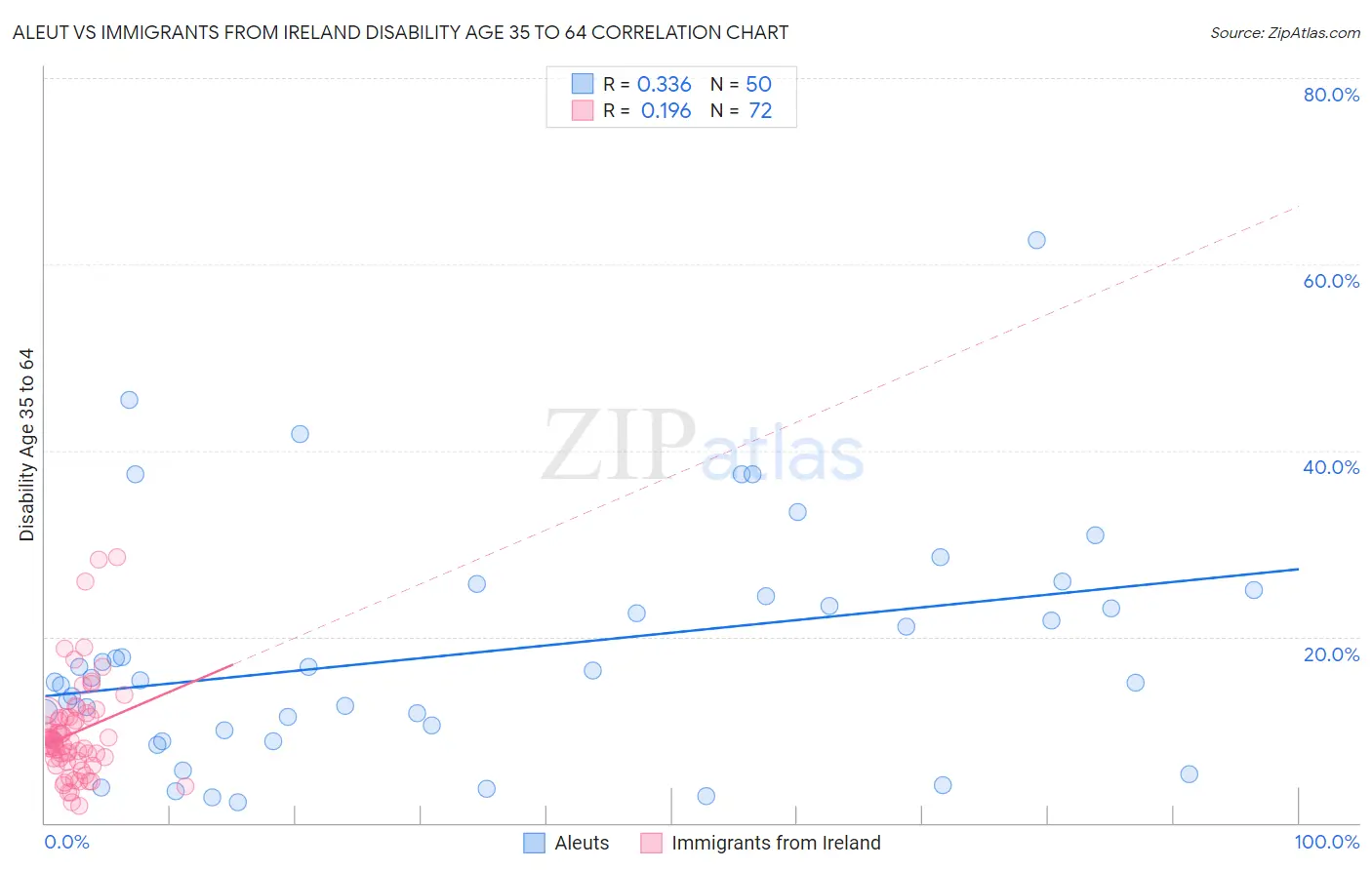 Aleut vs Immigrants from Ireland Disability Age 35 to 64