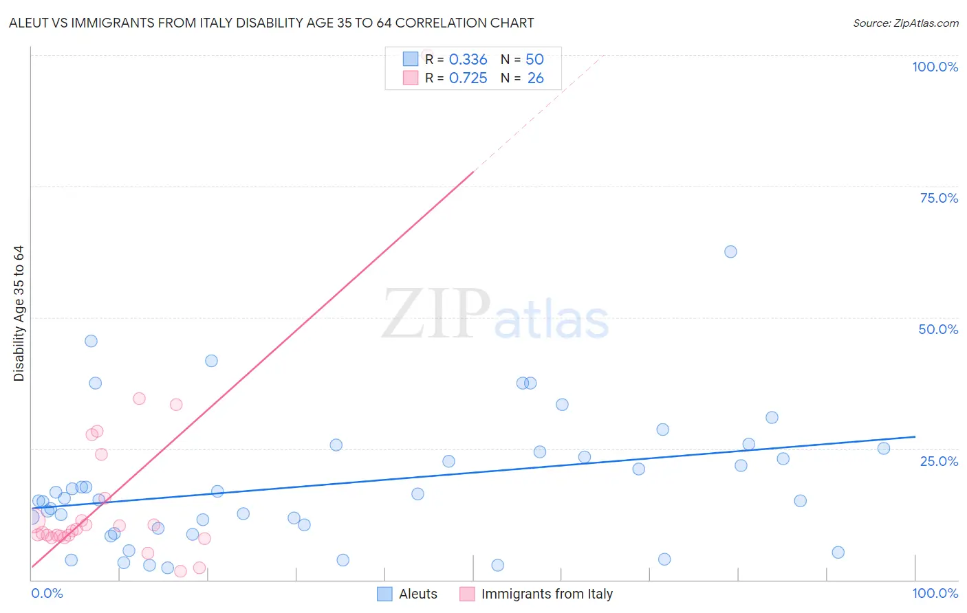 Aleut vs Immigrants from Italy Disability Age 35 to 64