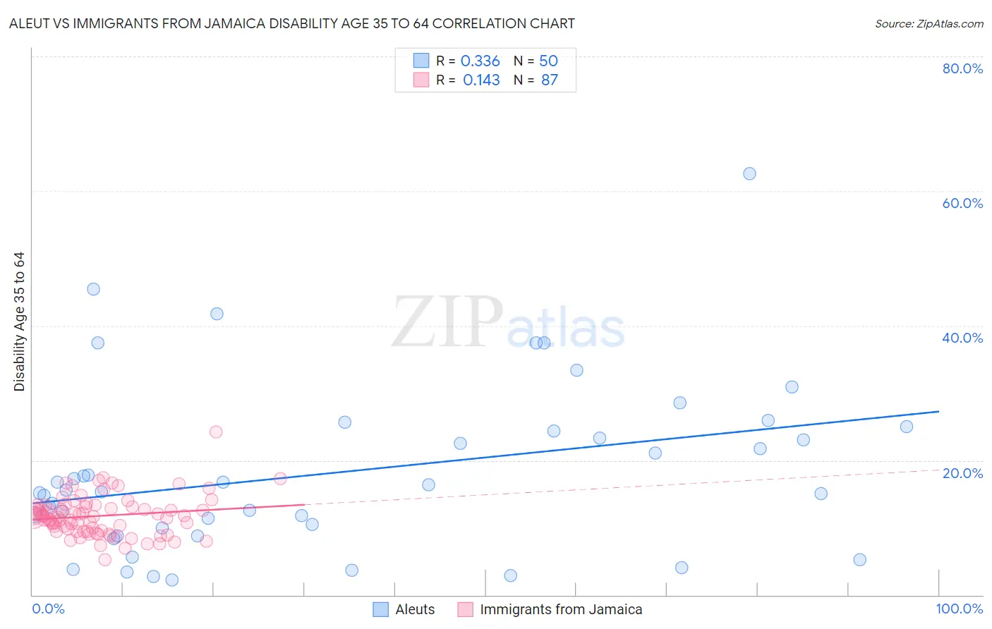 Aleut vs Immigrants from Jamaica Disability Age 35 to 64