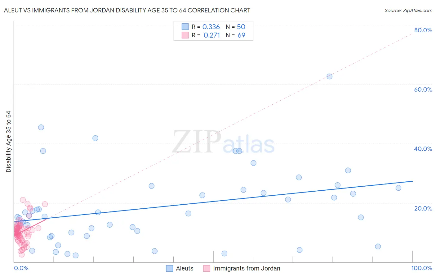 Aleut vs Immigrants from Jordan Disability Age 35 to 64