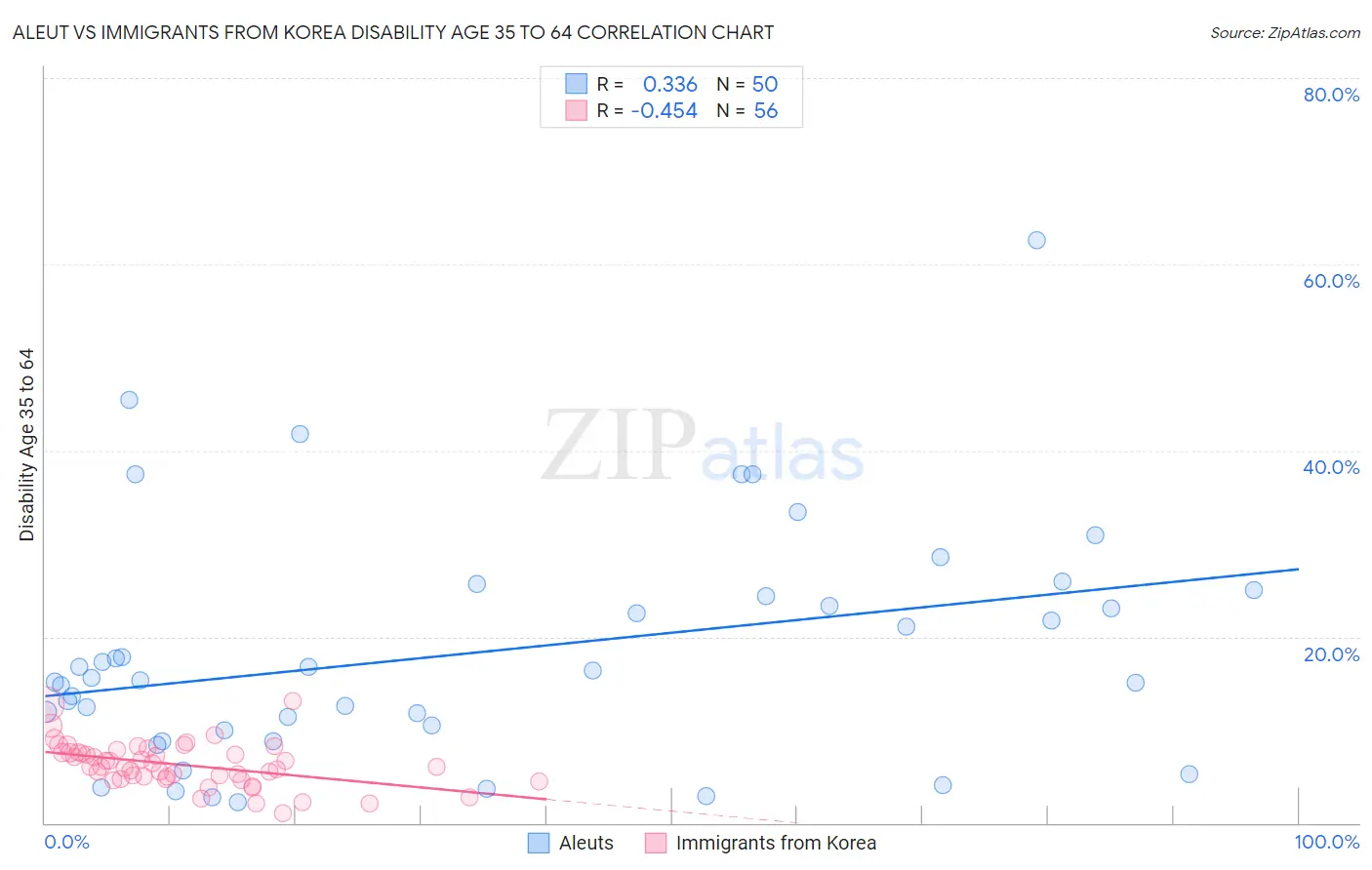 Aleut vs Immigrants from Korea Disability Age 35 to 64