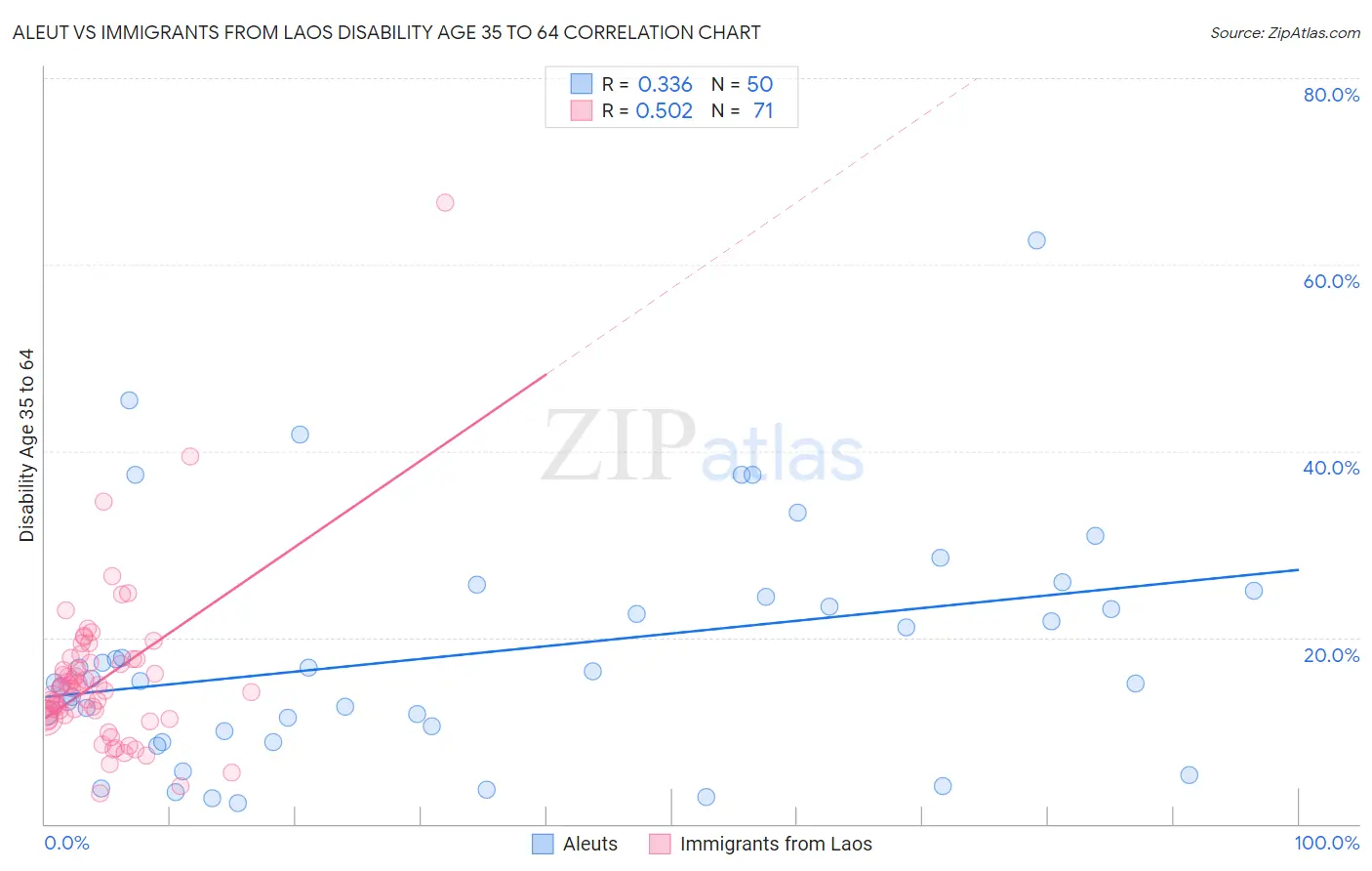 Aleut vs Immigrants from Laos Disability Age 35 to 64